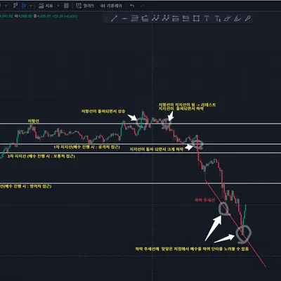 [30일 챌린지 7기 1주차] 이더리움 1시간봉 차트