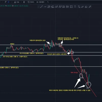 [30일 챌린지 7기 1주차] 이더리움 1시간봉 차트