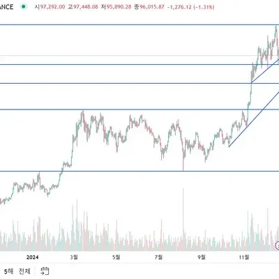 [30일 챌린지 7기 1주차] BTC/바이낸스 작도 한번 해보았습니당..