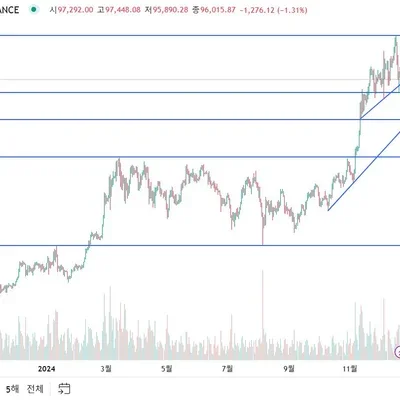 [30일 챌린지 7기 1주차] BTC/바이낸스 작도 한번 해보았습니당..
