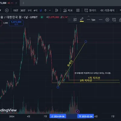 [30일 챌린지 7기 1주차] 지지 저항, 추세파악