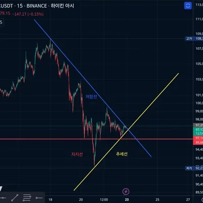 [30일 챌린지 7기] 비트코인 추세선, 저항선, 지지선