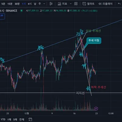 [30일 챌린지 7기 1주차] 비트코인 차트 1시간봉 분석입니다.