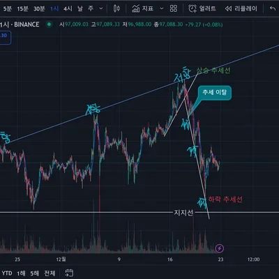 [30일 챌린지 7기 1주차] 비트코인 차트 1시간봉 분석입니다.