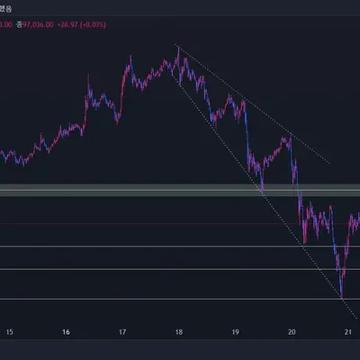 [30일 챌린지 7기] 비트코인 추세선, 저항선, 지지선 