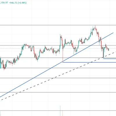 [30일 챌린지 7기 1주차] 지지 저항, 추세파악 과제 제출