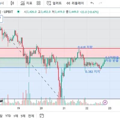 [30일 챌린지 1주차 7기]지지 저항 추세 파악