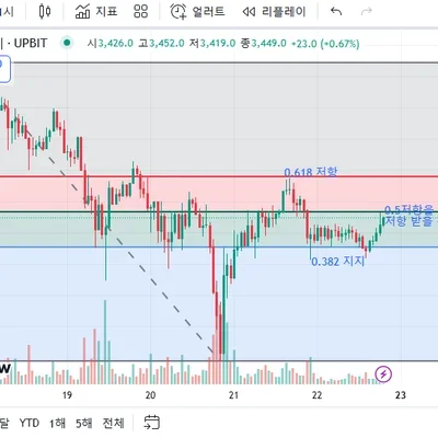 [30일 챌린지 1주차 7기]지지 저항 추세 파악