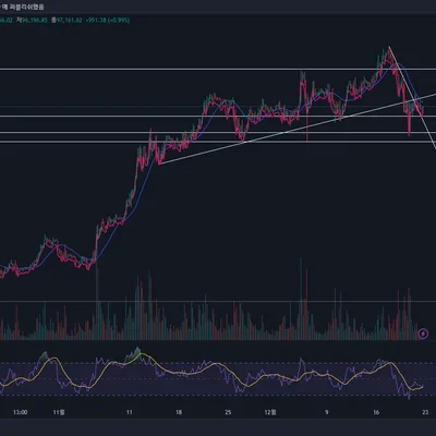 지지 저항과 추세선