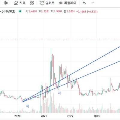 [30일 챌린지 7기 1주차] 5일차 지지 저항 추세선 미션