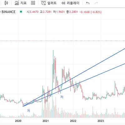 [30일 챌린지 7기 1주차] 5일차 지지 저항 추세선 미션