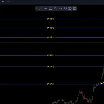 [30일 챌린지 1주차 7기]지지 저항 추세 파악