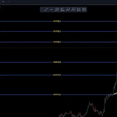 [30일 챌린지 1주차 7기]지지 저항 추세 파악