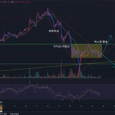 [30일 챌린지 7기 1주차] 지지 저항 추세선(부자가자9502)