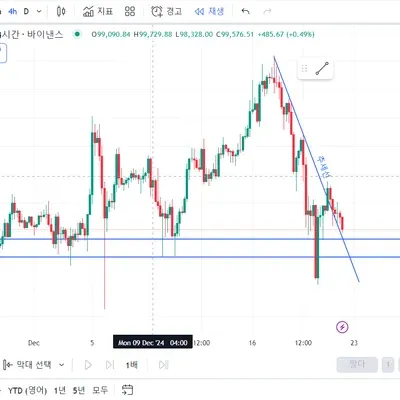 [30일 챌린지 7기 1주차] 지지 저항 추세선(사토시나카모토) 