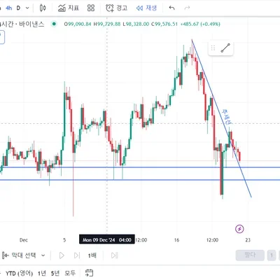 [30일 챌린지 7기 1주차] 지지 저항 추세선(사토시나카모토) 