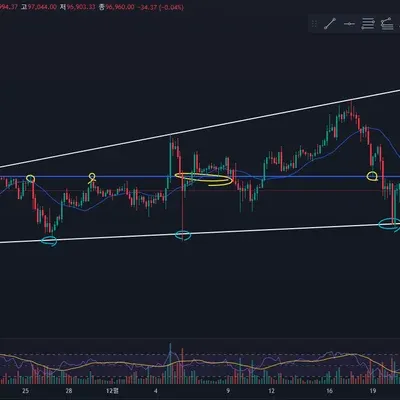 [30일 챌린지 7기 1주차] 현 비트코인 약 상승 추세
