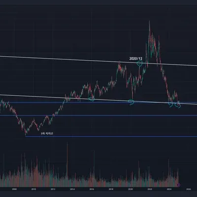 [30일 챌린지 7기 1주차] 지지 저항과 추세선