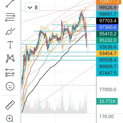 30일 첼린지 7기 1주차 지지ㆍ저항ㆍ추세선