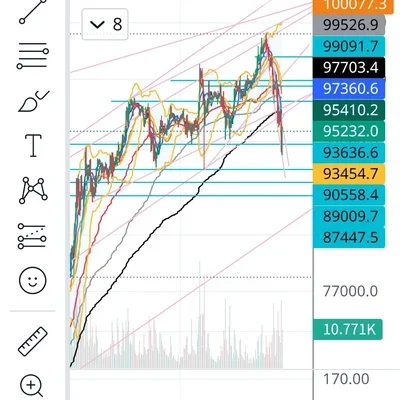 30일 첼린지 7기 1주차 지지ㆍ저항ㆍ추세선