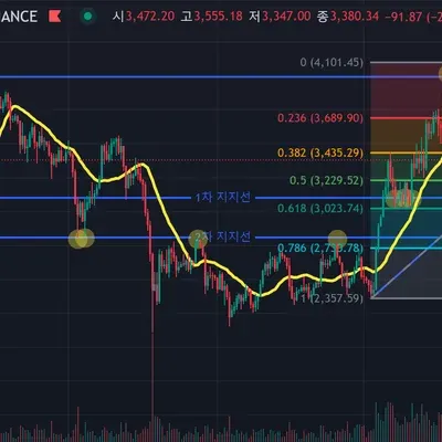 [30일 챌린지 7기 1주차] 지지선과 추세선 작도