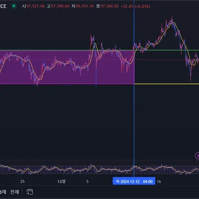 [30일 챌린지 7기 1주차] 지지 저항과 추세선 실습