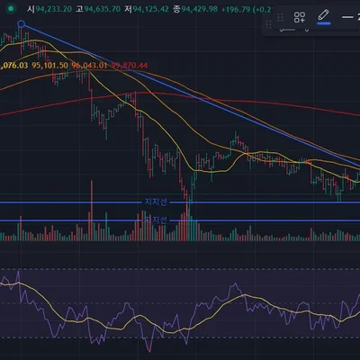 [30일 챌린지 7기 1주차] 지지 저항 추세선 분석 