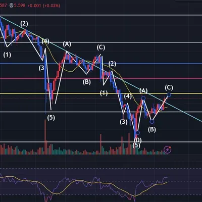 추세선 + 피보나치 분석을 통한 매매 계획 질문 있습니다. (+엘리어트 파동)