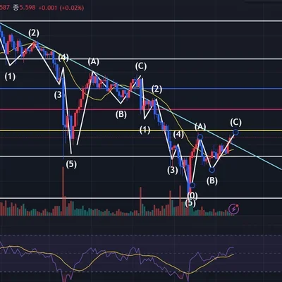 추세선 + 피보나치 분석을 통한 매매 계획 질문 있습니다. (+엘리어트 파동)
