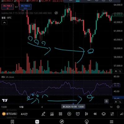 [30일 챌린지 7기 2주차] rsi와 다이버전스