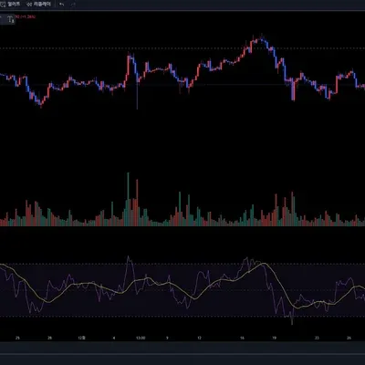 [30일 챌린지 7기 2주차]RSI지표추가 ㆍ다이버전스 찾기