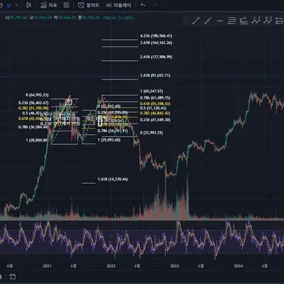 [30일 챌린지 7기 2주차] RSI 지표 추가