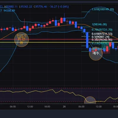 [30일 챌린지 6기 4주차]   베이지컬리 강사님 - 뭉텅이 캔들 기법