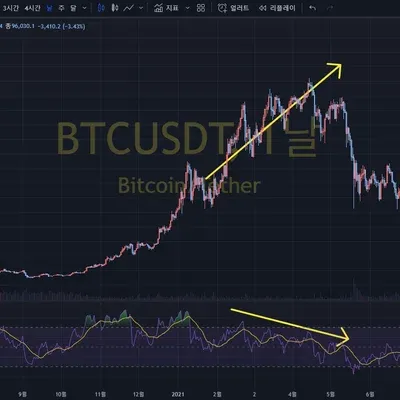 [30일 챌린지 7기 2주차] RSI 추가하기