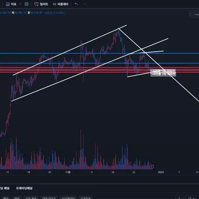 [30일 챌린지 8기 1주차] 지지 저항과 추세선 파악