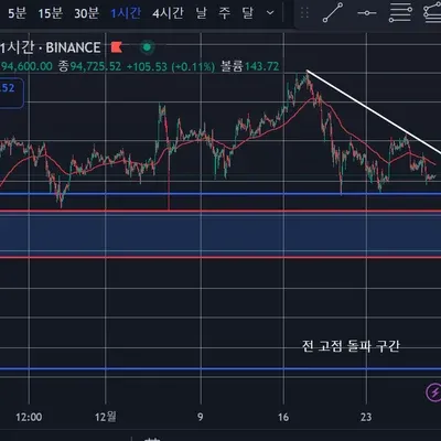 [30일 챌린지 8기 1주차] 지지 저항, 추세 파악을 통해 가격의 움직임을 예측하는 방법