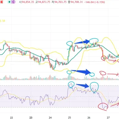  [30일 챌린지 7기 2주차] BTCUSDT RSI 및 다이버전스 분석