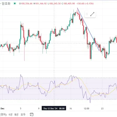 [30일 챌린지 7기 2주차] rsi 실습