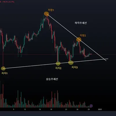 [30일 챌린지 8기 1주차] 지지,저항,추세선 작도 실습