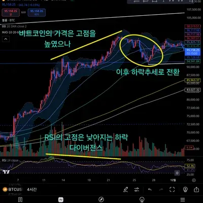 [30일 챌린지 7기 2주차] RSI와 다이버전스 실습
