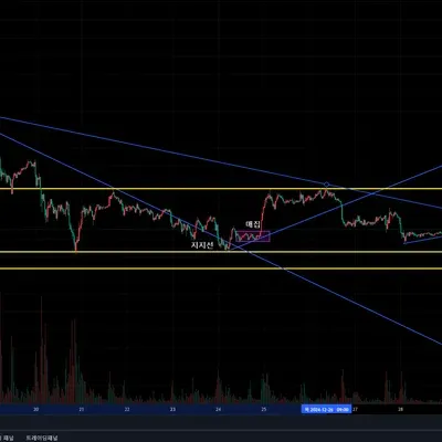 [30일 챌린지 8기 1주차]추세선, 지지 저항 작도