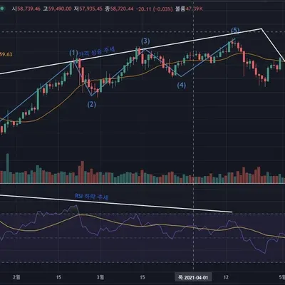 [30일 챌린지 7기 2주차] RSI지표