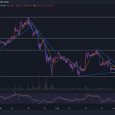 [30일 챌린지 8기 1주차] 저항선과 지지선/ 하락추세선 작도
