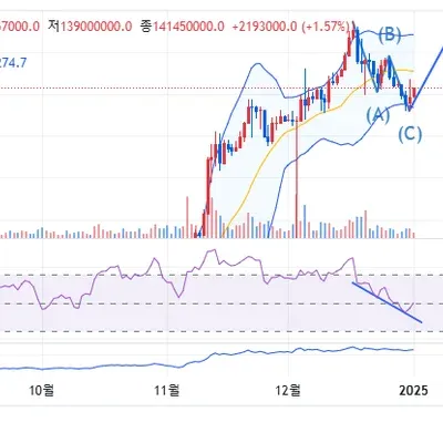30일 챌린지 7기 비트코인매매일지