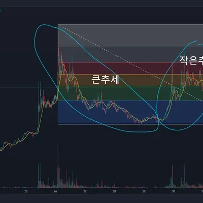 피보나치 되돌림 질문