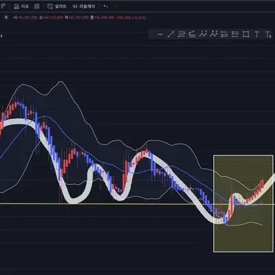 [30일 챌린지 9기 1주차]  240분봉 BTCKRW - Upbit 차트 분석