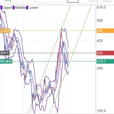 30일 챌린지 7기 3주차 매매 일지