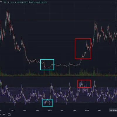 [30일 챌린지 8기 2주차] SOLUSDT.P RSI
