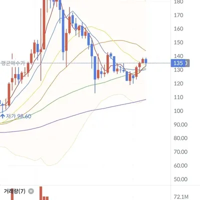 [30일 챌린지 7기 3주차]실전매매