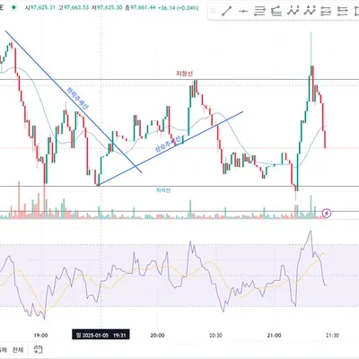 [30일 챌린지 9기 1주차] 추세 지지 저항선 실습
